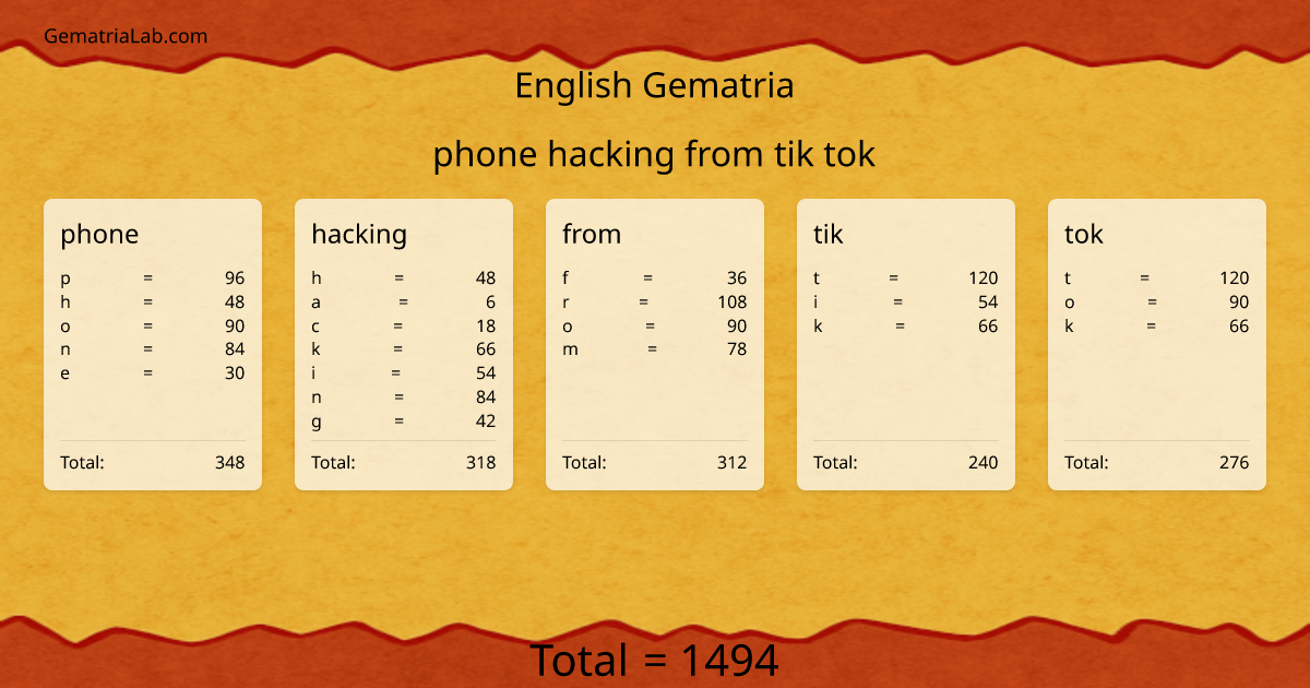 phone hacking from tik tok in english Gematria